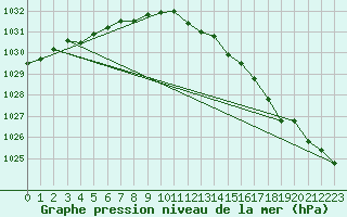 Courbe de la pression atmosphrique pour Trgueux (22)