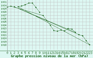 Courbe de la pression atmosphrique pour Groebming