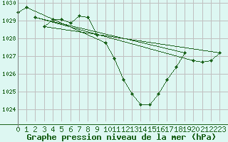 Courbe de la pression atmosphrique pour Vaduz