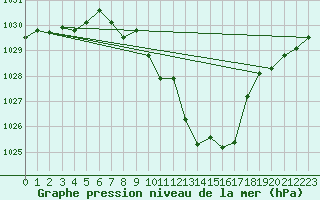 Courbe de la pression atmosphrique pour Wiener Neustadt