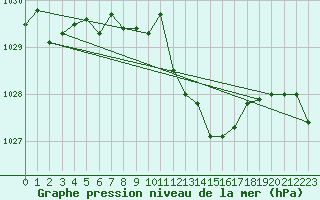 Courbe de la pression atmosphrique pour Deuselbach