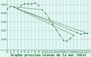 Courbe de la pression atmosphrique pour Supuru De Jos