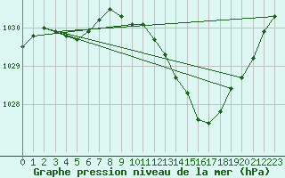 Courbe de la pression atmosphrique pour Buzenol (Be)