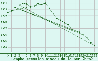 Courbe de la pression atmosphrique pour Diepholz