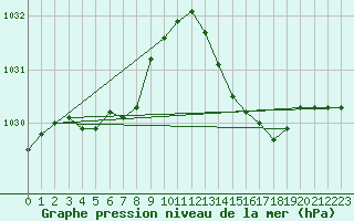 Courbe de la pression atmosphrique pour Ste (34)