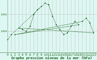 Courbe de la pression atmosphrique pour Hoyerswerda