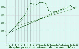 Courbe de la pression atmosphrique pour Ble / Mulhouse (68)