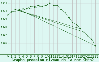 Courbe de la pression atmosphrique pour Varkaus Kosulanniemi