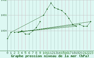 Courbe de la pression atmosphrique pour Ouessant (29)