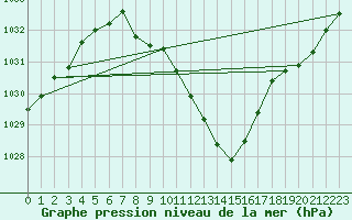 Courbe de la pression atmosphrique pour Dellach Im Drautal