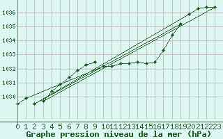 Courbe de la pression atmosphrique pour Meraker-Egge