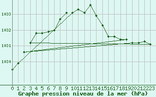 Courbe de la pression atmosphrique pour Alistro (2B)