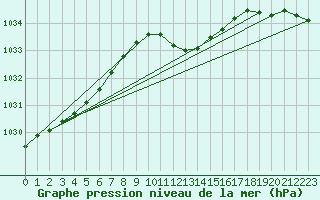 Courbe de la pression atmosphrique pour Beznau