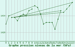 Courbe de la pression atmosphrique pour Orlu - Les Ioules (09)