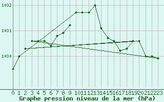 Courbe de la pression atmosphrique pour Ploeren (56)