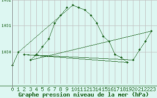 Courbe de la pression atmosphrique pour Bordeaux (33)