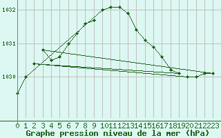 Courbe de la pression atmosphrique pour Dax (40)