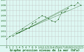 Courbe de la pression atmosphrique pour Bziers Cap d