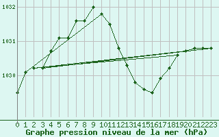 Courbe de la pression atmosphrique pour Werl