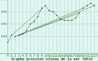 Courbe de la pression atmosphrique pour Melun (77)