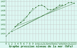 Courbe de la pression atmosphrique pour Roches Point