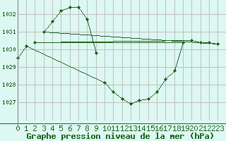 Courbe de la pression atmosphrique pour Lunz