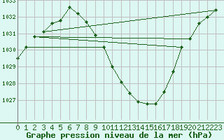 Courbe de la pression atmosphrique pour Sion (Sw)