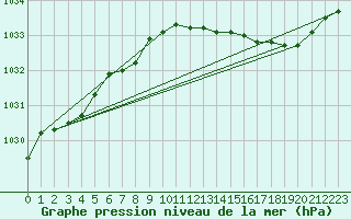 Courbe de la pression atmosphrique pour Pouzauges (85)