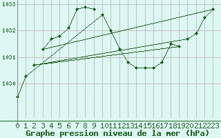 Courbe de la pression atmosphrique pour Vaslui