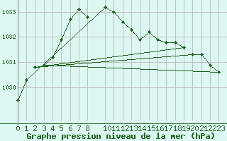 Courbe de la pression atmosphrique pour Fribourg (All)