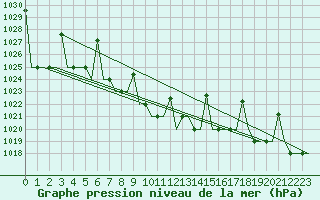 Courbe de la pression atmosphrique pour Mineral