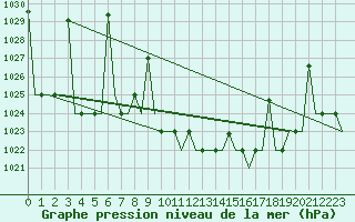 Courbe de la pression atmosphrique pour Ioannina Airport