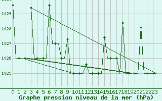 Courbe de la pression atmosphrique pour Mineral