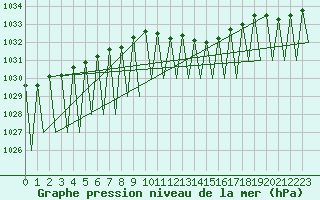 Courbe de la pression atmosphrique pour Pamplona (Esp)