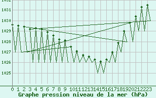 Courbe de la pression atmosphrique pour Sveg A