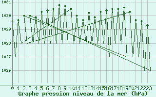 Courbe de la pression atmosphrique pour Suceava / Salcea