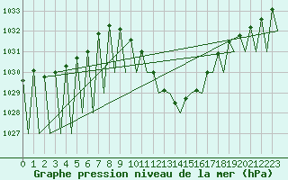 Courbe de la pression atmosphrique pour Pamplona (Esp)