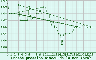 Courbe de la pression atmosphrique pour Oujda