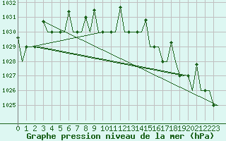 Courbe de la pression atmosphrique pour Hanty-Mansijsk