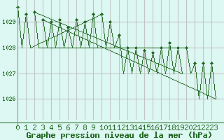 Courbe de la pression atmosphrique pour Timisoara