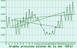 Courbe de la pression atmosphrique pour Logrono (Esp)