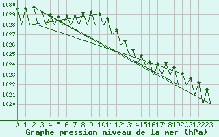 Courbe de la pression atmosphrique pour Frankfort (All)