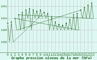 Courbe de la pression atmosphrique pour Mikkeli