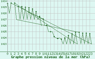 Courbe de la pression atmosphrique pour Genve (Sw)