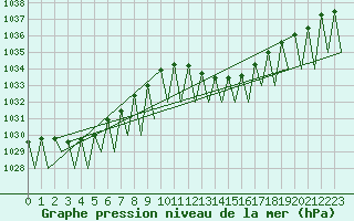 Courbe de la pression atmosphrique pour Buechel