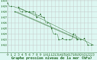 Courbe de la pression atmosphrique pour Enfidha Hammamet