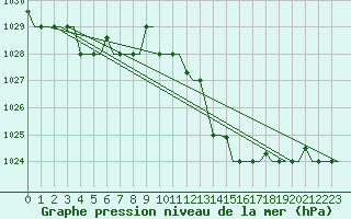 Courbe de la pression atmosphrique pour Oran / Es Senia