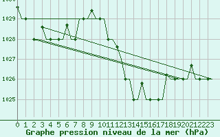Courbe de la pression atmosphrique pour Tunis-Carthage