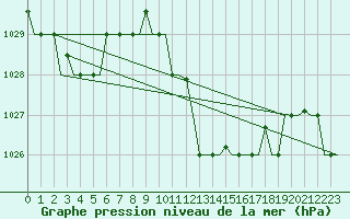 Courbe de la pression atmosphrique pour Enfidha Hammamet