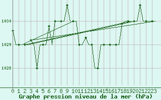 Courbe de la pression atmosphrique pour Dar-El-Beida